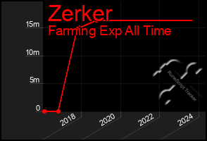 Total Graph of Zerker