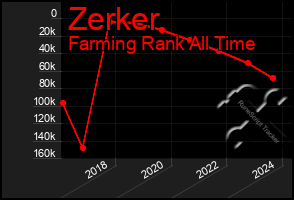 Total Graph of Zerker