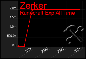 Total Graph of Zerker