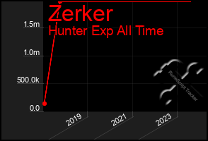 Total Graph of Zerker