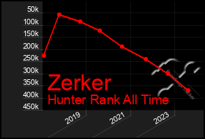 Total Graph of Zerker