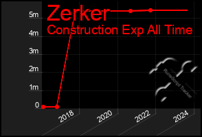 Total Graph of Zerker