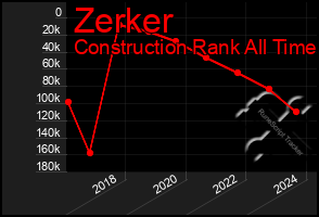 Total Graph of Zerker