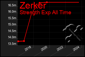 Total Graph of Zerker