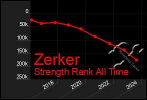 Total Graph of Zerker