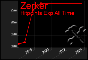 Total Graph of Zerker