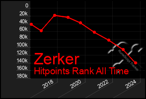 Total Graph of Zerker