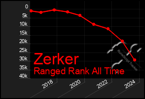 Total Graph of Zerker