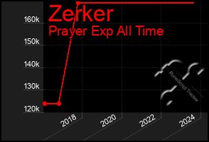 Total Graph of Zerker