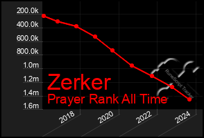 Total Graph of Zerker