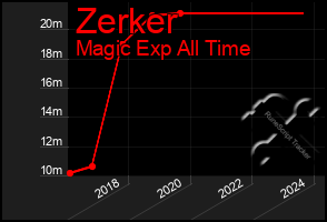 Total Graph of Zerker