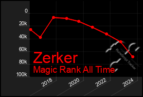 Total Graph of Zerker