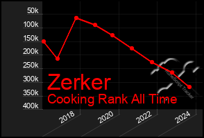 Total Graph of Zerker