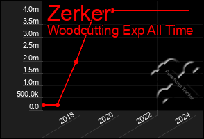 Total Graph of Zerker