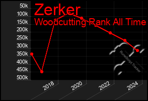 Total Graph of Zerker