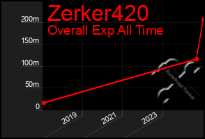 Total Graph of Zerker420