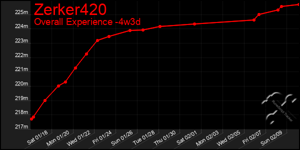 Last 31 Days Graph of Zerker420