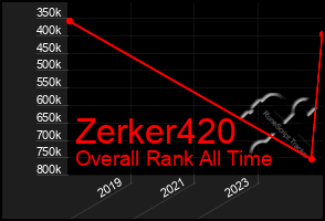 Total Graph of Zerker420