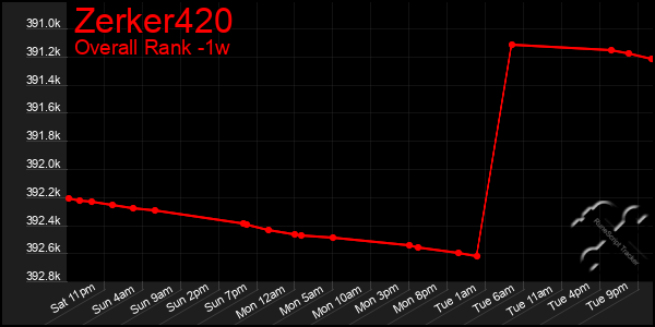 Last 7 Days Graph of Zerker420