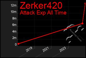 Total Graph of Zerker420