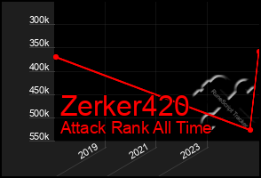 Total Graph of Zerker420