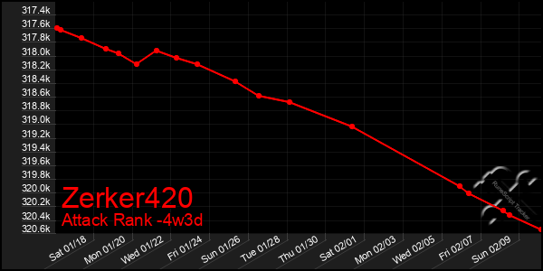 Last 31 Days Graph of Zerker420