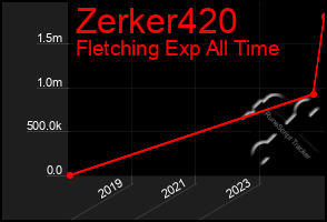 Total Graph of Zerker420