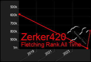 Total Graph of Zerker420