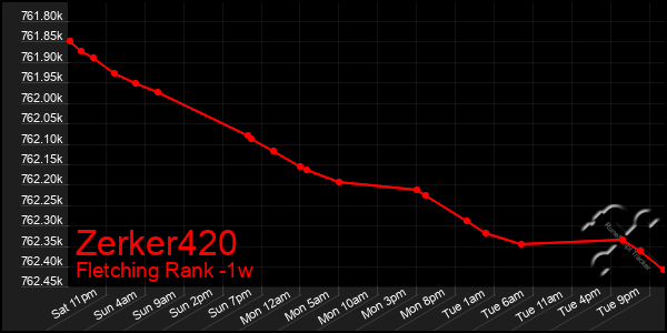 Last 7 Days Graph of Zerker420