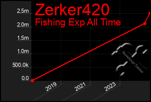 Total Graph of Zerker420