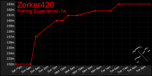 Last 7 Days Graph of Zerker420