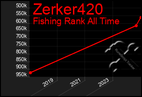 Total Graph of Zerker420