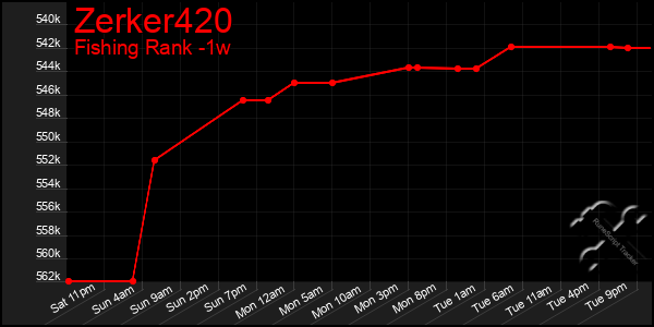 Last 7 Days Graph of Zerker420