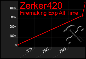 Total Graph of Zerker420