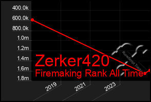 Total Graph of Zerker420