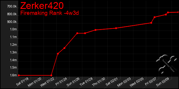 Last 31 Days Graph of Zerker420