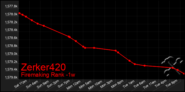 Last 7 Days Graph of Zerker420