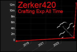 Total Graph of Zerker420