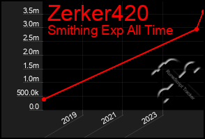 Total Graph of Zerker420