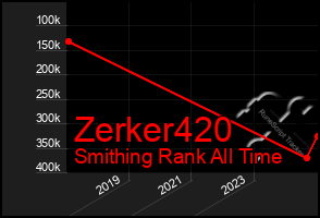 Total Graph of Zerker420