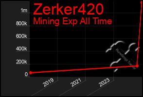 Total Graph of Zerker420