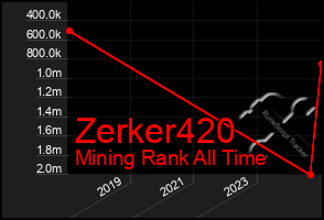 Total Graph of Zerker420