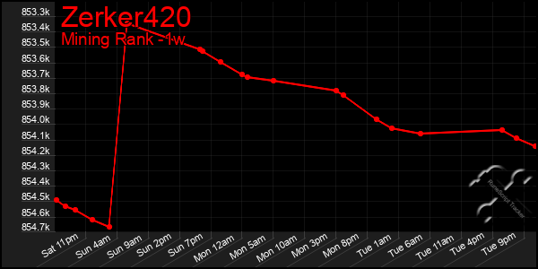 Last 7 Days Graph of Zerker420