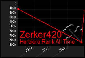 Total Graph of Zerker420