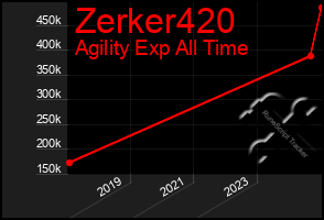 Total Graph of Zerker420