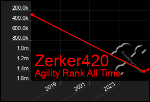 Total Graph of Zerker420