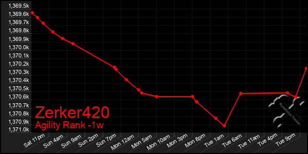 Last 7 Days Graph of Zerker420