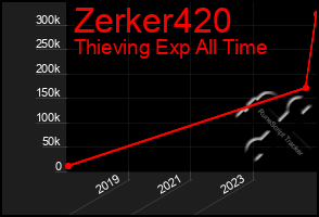 Total Graph of Zerker420