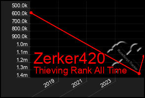 Total Graph of Zerker420