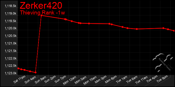 Last 7 Days Graph of Zerker420